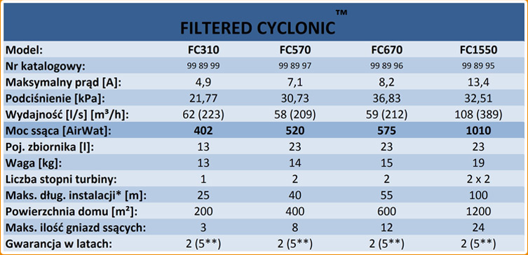 VACUFLO Filtered Cyclonic