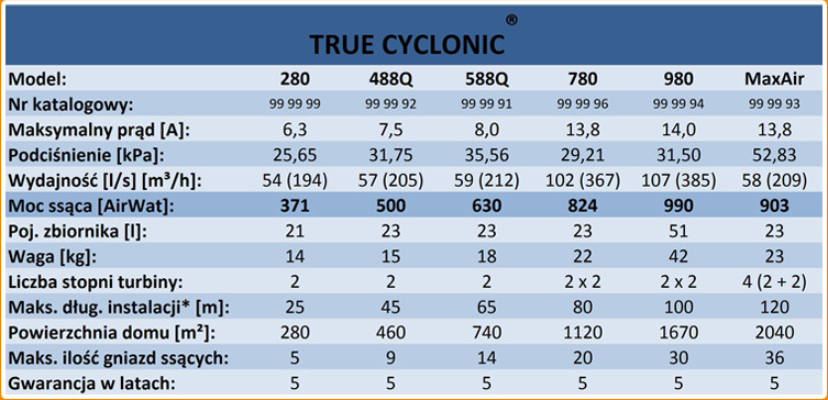 Vacuflo True Cyclonic specyfikacja